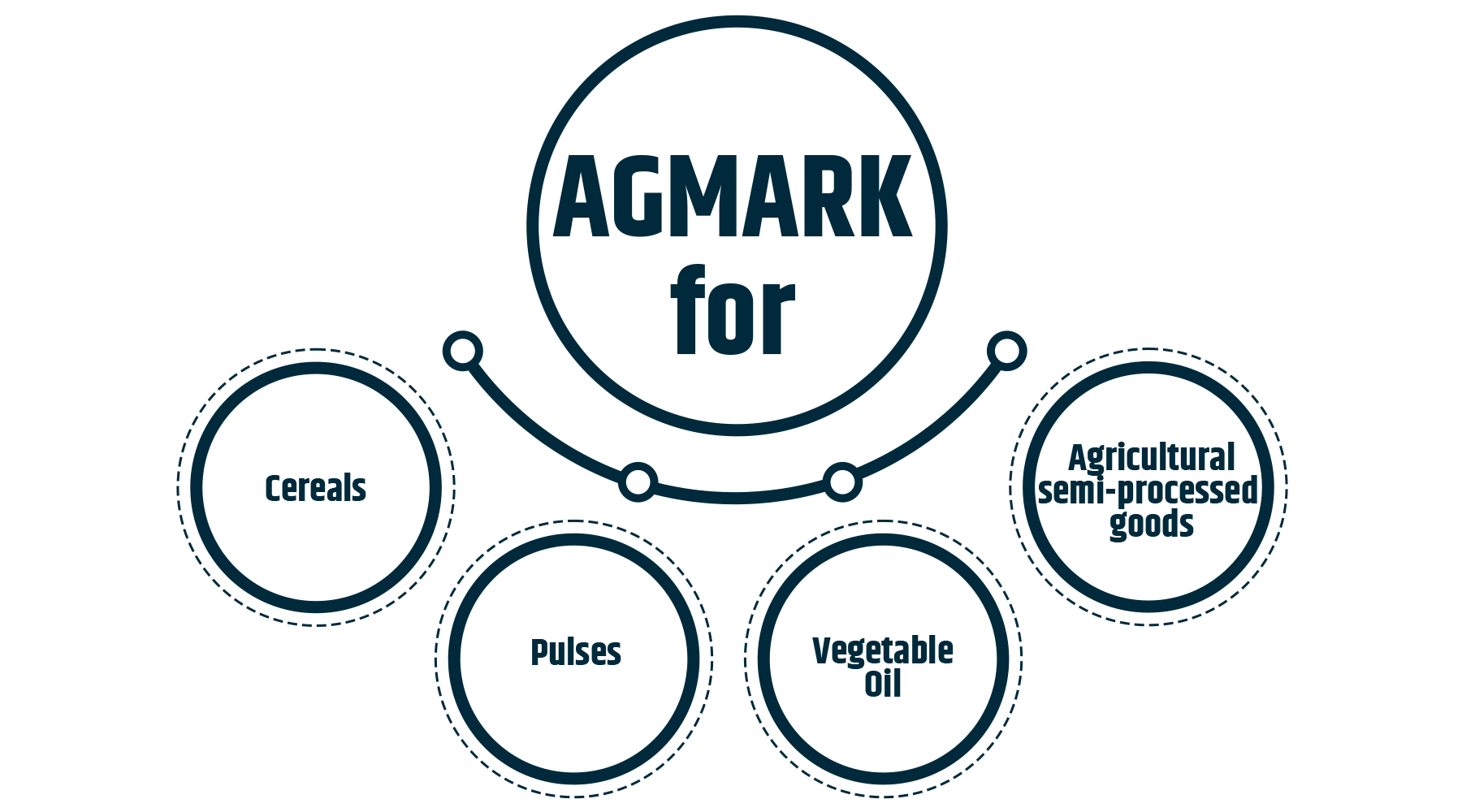  AGMARK Items